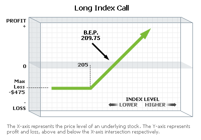 What are options? Part 3